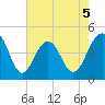 Breach Inlet tide chart for Tuesday, May 5, 2026