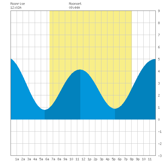 Breach Inlet tide chart for Wednesday, May 6, 2026
