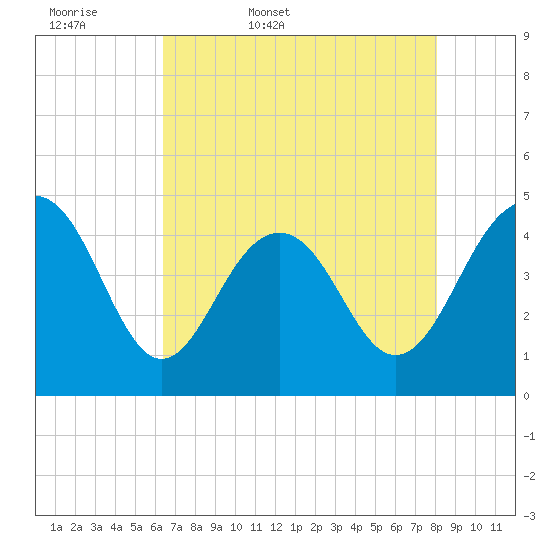 Breach Inlet tide chart for Thursday, May 7, 2026