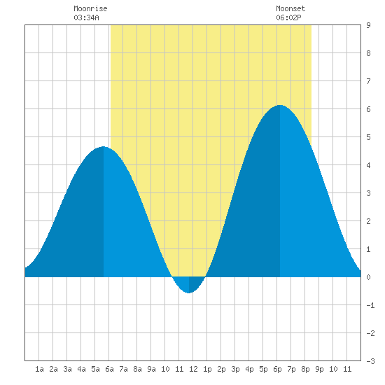 Breach Inlet tide chart for Friday, June 12, 2026