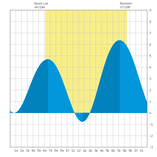 Breach Inlet tide chart for Saturday, June 13, 2026
