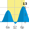 Breach Inlet tide chart for Saturday, June 13, 2026