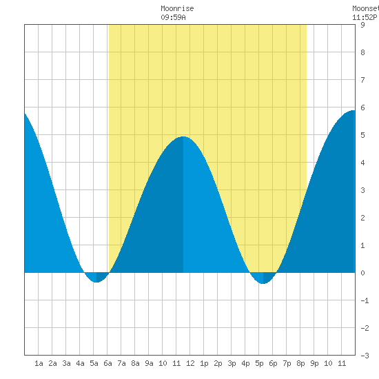 Breach Inlet tide chart for Thursday, June 18, 2026