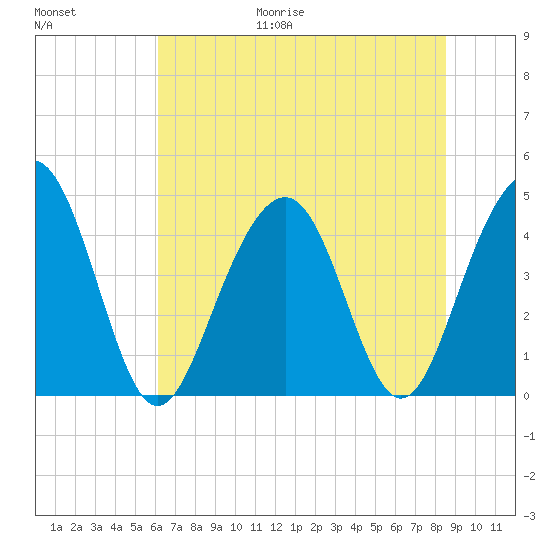 Breach Inlet tide chart for Friday, June 19, 2026
