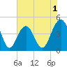 Breach Inlet tide chart for Monday, June 1, 2026