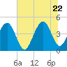 Breach Inlet tide chart for Monday, June 22, 2026