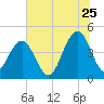 Breach Inlet tide chart for Thursday, June 25, 2026