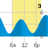 Breach Inlet tide chart for Wednesday, June 3, 2026
