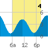 Breach Inlet tide chart for Thursday, June 4, 2026