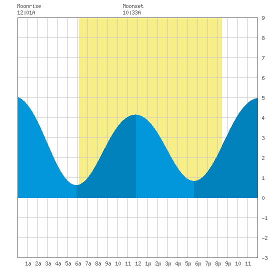 Breach Inlet tide chart for Friday, June 5, 2026