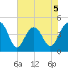 Breach Inlet tide chart for Friday, June 5, 2026