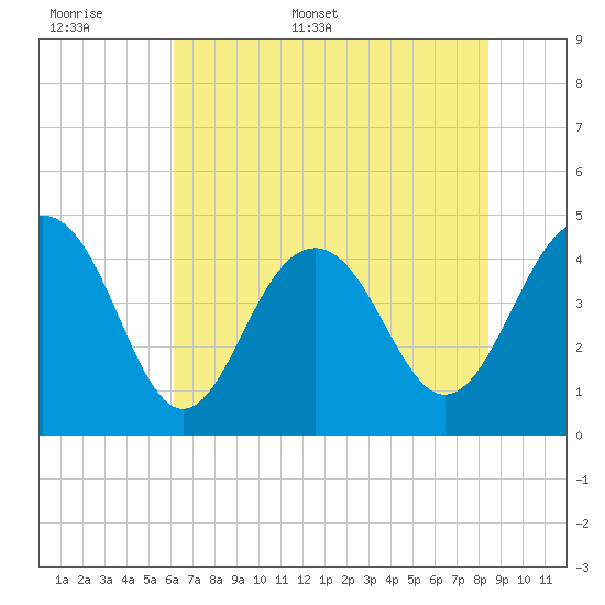 Breach Inlet tide chart for Saturday, June 6, 2026