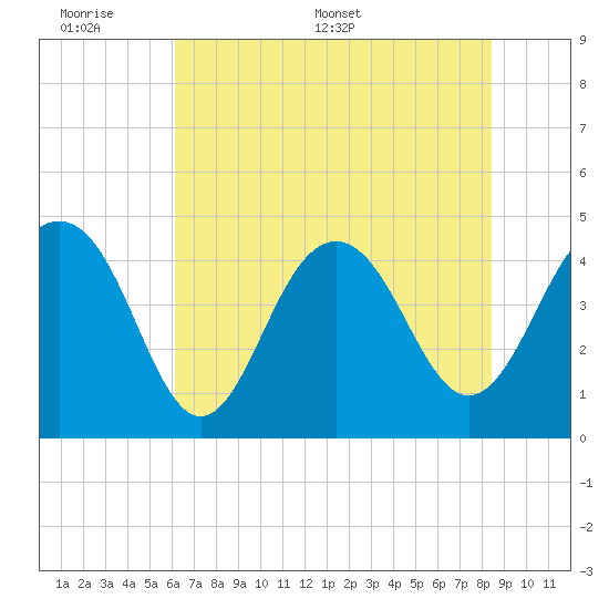 Breach Inlet tide chart for Sunday, June 7, 2026