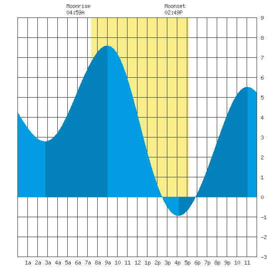 Alameda tide chart for Sunday, January 10, 2021