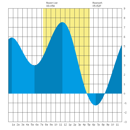 Alameda tide chart for Wednesday, January 13, 2021