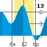 Alameda tide chart for Wednesday, January 13, 2021