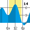 Alameda tide chart for Thursday, January 14, 2021
