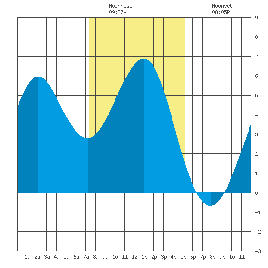 Alameda tide chart for Friday, January 15, 2021