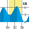 Alameda tide chart for Saturday, January 16, 2021