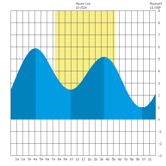 Alameda tide chart for Monday, January 18, 2021