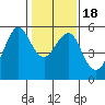 Alameda tide chart for Monday, January 18, 2021