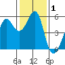 Alameda tide chart for Friday, January 1, 2021