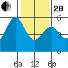 Alameda tide chart for Wednesday, January 20, 2021