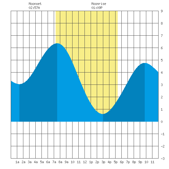 Alameda tide chart for Saturday, January 23, 2021
