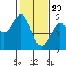 Alameda tide chart for Saturday, January 23, 2021