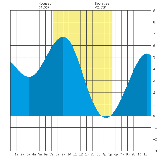 Alameda tide chart for Monday, January 25, 2021