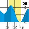 Alameda tide chart for Monday, January 25, 2021