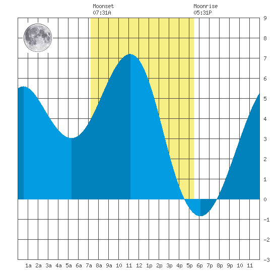 Alameda tide chart for Thursday, January 28, 2021