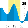 Alameda tide chart for Friday, January 29, 2021