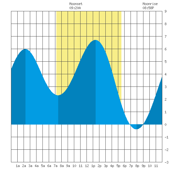 Alameda tide chart for Sunday, January 31, 2021