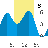 Alameda tide chart for Sunday, January 3, 2021