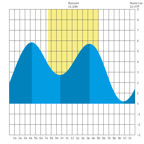 Alameda tide chart for Monday, January 4, 2021