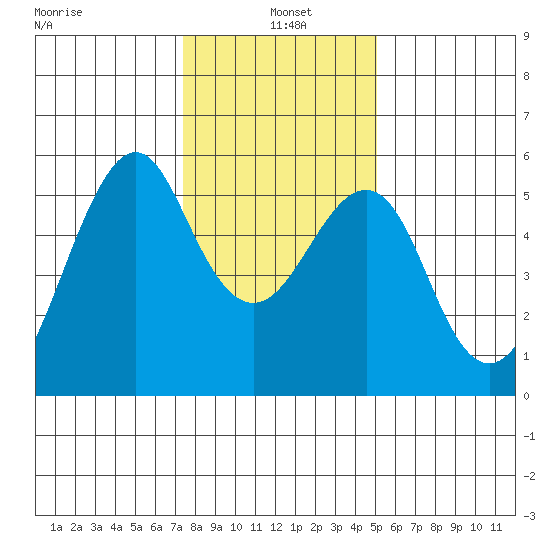 Alameda tide chart for Tuesday, January 5, 2021