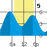 Alameda tide chart for Tuesday, January 5, 2021