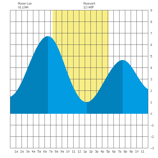 Alameda tide chart for Thursday, January 7, 2021