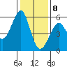 Alameda tide chart for Friday, January 8, 2021