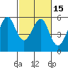 Alameda tide chart for Monday, February 15, 2021