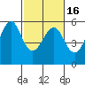 Alameda tide chart for Tuesday, February 16, 2021