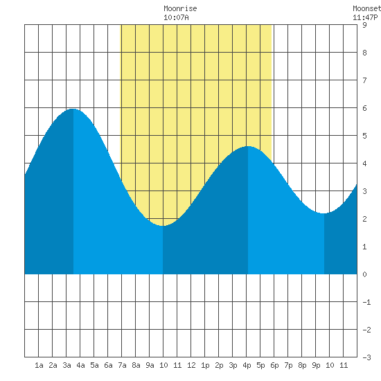 Alameda tide chart for Wednesday, February 17, 2021