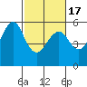 Alameda tide chart for Wednesday, February 17, 2021