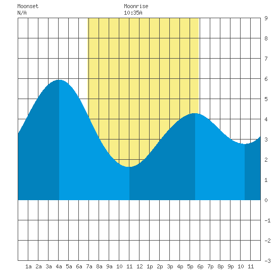 Alameda tide chart for Thursday, February 18, 2021