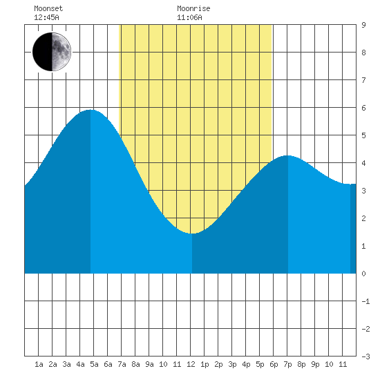 Alameda tide chart for Friday, February 19, 2021