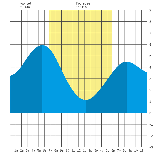 Alameda tide chart for Saturday, February 20, 2021
