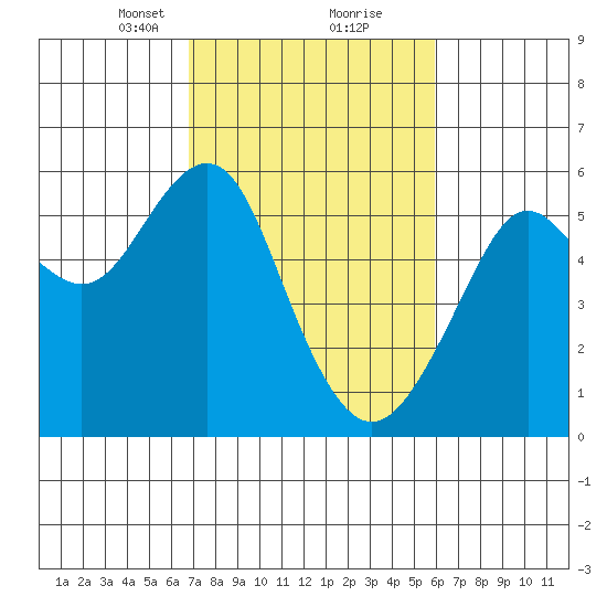 Alameda tide chart for Monday, February 22, 2021