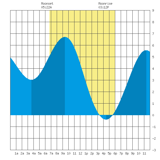 Alameda tide chart for Wednesday, February 24, 2021