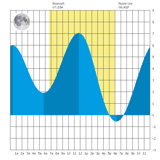 Alameda tide chart for Saturday, February 27, 2021
